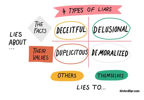 The Way People Lie in Markets: Detectable vs. Deniable Lies by .